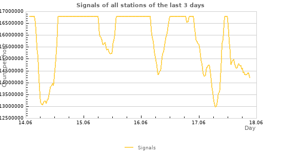 Graphs