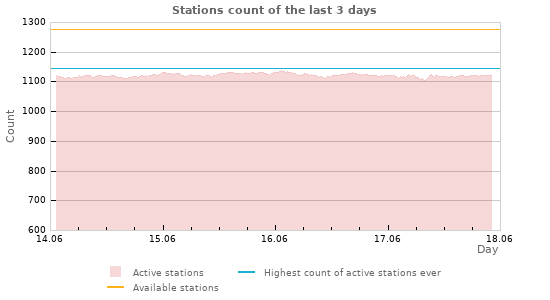 Graphs: Stations count