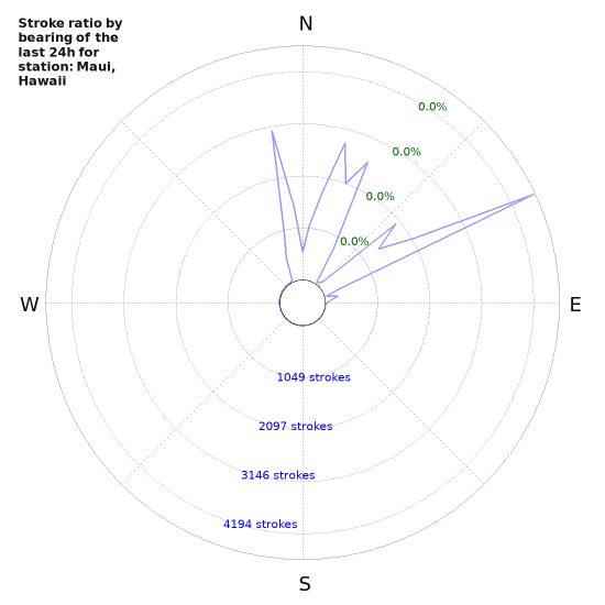 Graphs: Stroke ratio by bearing