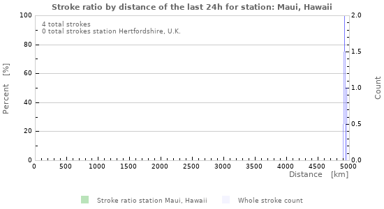 Graphs: Stroke ratio by distance