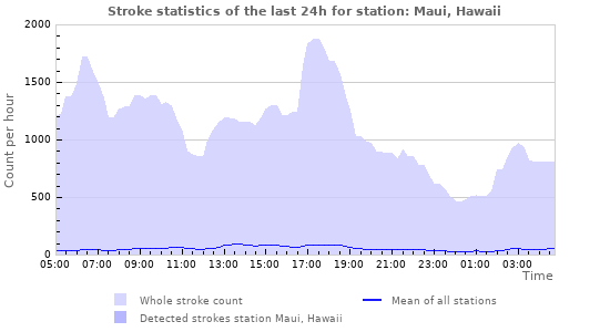 Graphs: Stroke statistics