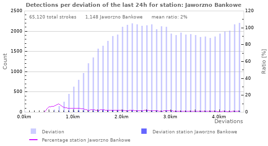 Graphs: Detections per deviation