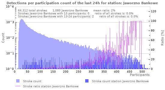 Graphs: Detections per participation count