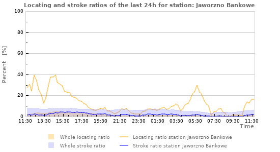 Graphs: Locating and stroke ratios