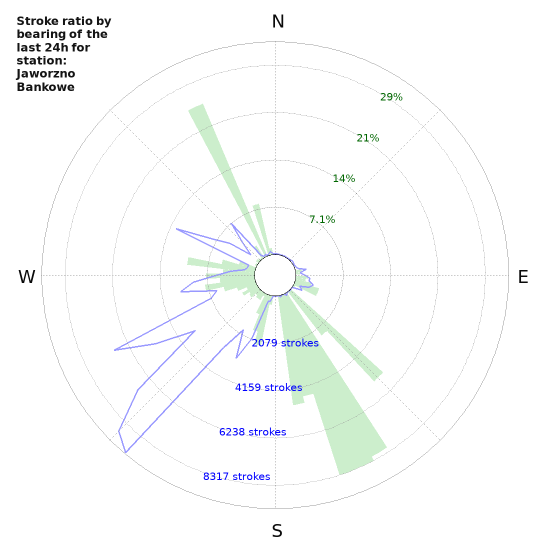 Graphs: Stroke ratio by bearing