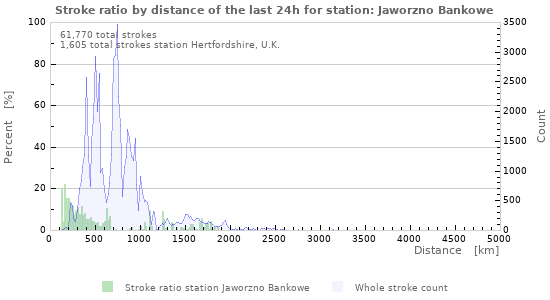 Graphs: Stroke ratio by distance