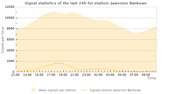 Graphs: Signal statistics