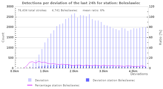 Graphs: Detections per deviation