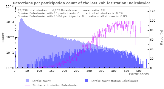 Graphs: Detections per participation count