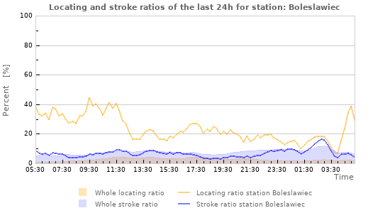 Graphs: Locating and stroke ratios