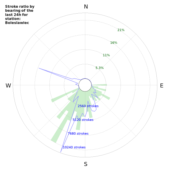 Graphs: Stroke ratio by bearing