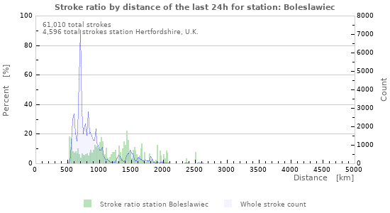 Graphs: Stroke ratio by distance