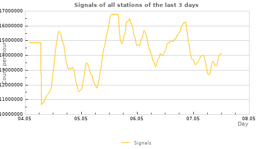 Graphs