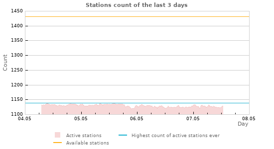 Graphs: Stations count
