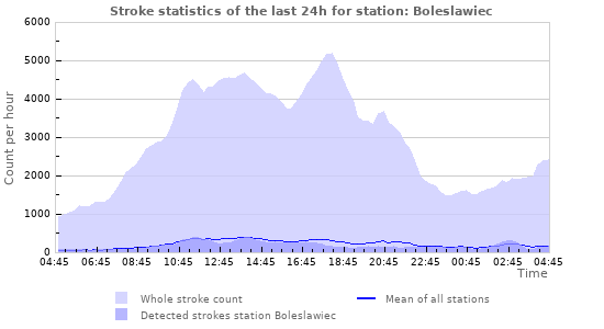 Graphs: Stroke statistics