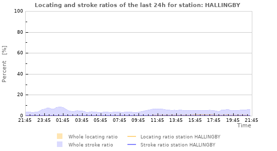 Graphs: Locating and stroke ratios