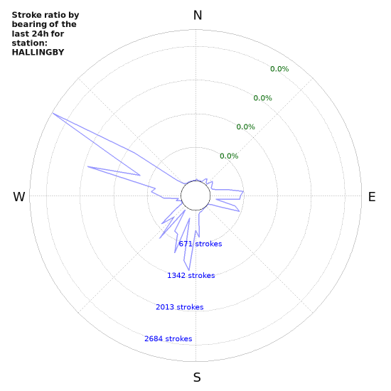 Graphs: Stroke ratio by bearing