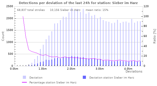 Graphs: Detections per deviation