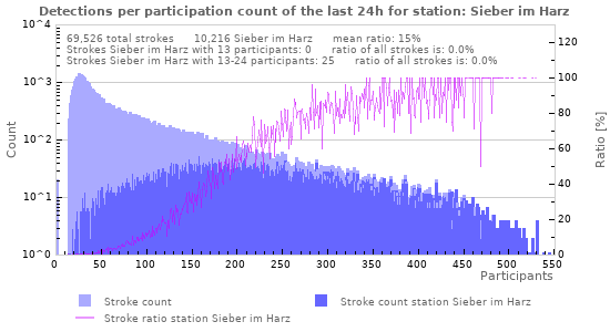 Graphs: Detections per participation count