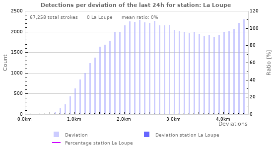 Graphs: Detections per deviation