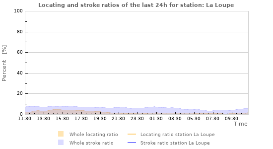 Graphs: Locating and stroke ratios