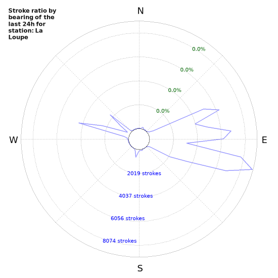 Graphs: Stroke ratio by bearing