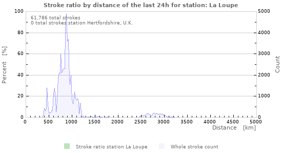 Graphs: Stroke ratio by distance