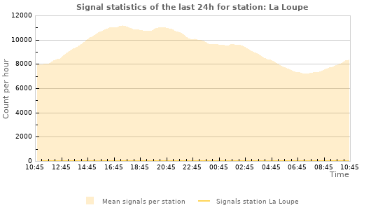 Graphs: Signal statistics