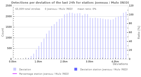 Graphs: Detections per deviation