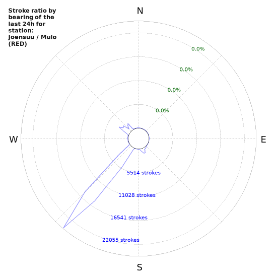 Graphs: Stroke ratio by bearing