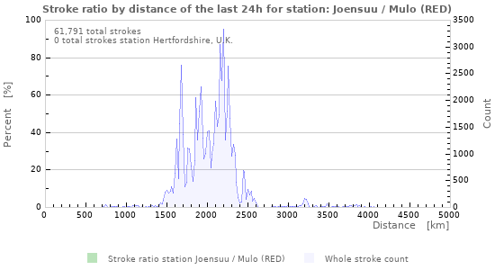 Graphs: Stroke ratio by distance