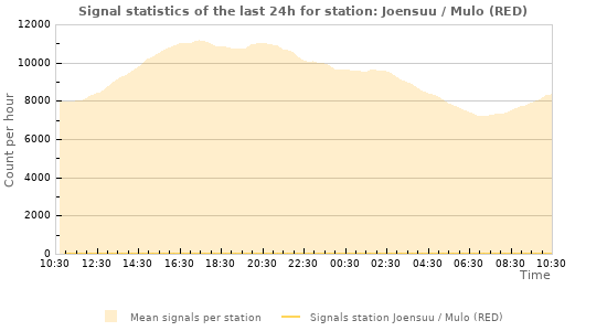 Graphs: Signal statistics
