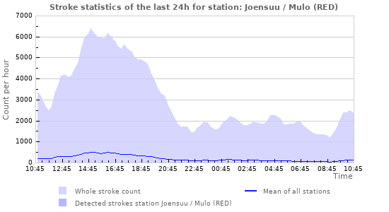 Graphs: Stroke statistics