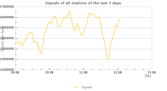 Graphs