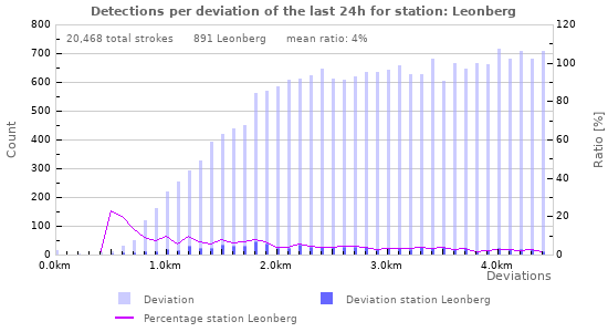 Graphs: Detections per deviation