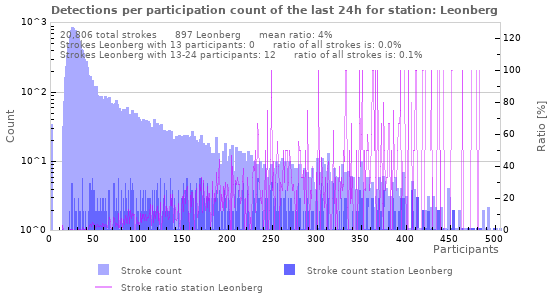 Graphs: Detections per participation count