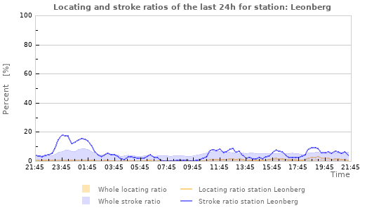 Graphs: Locating and stroke ratios