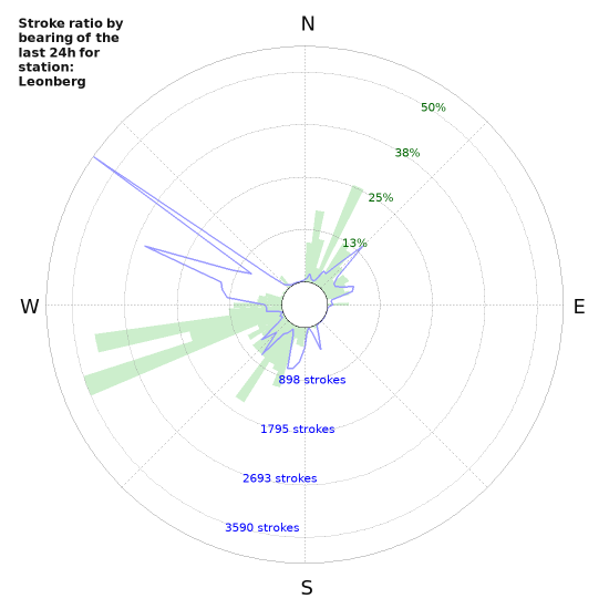 Graphs: Stroke ratio by bearing