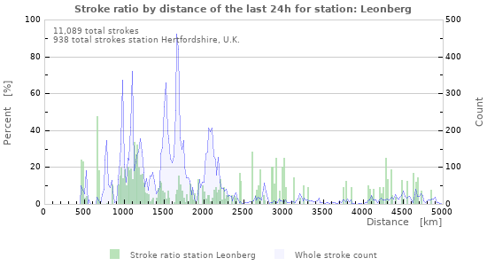 Graphs: Stroke ratio by distance