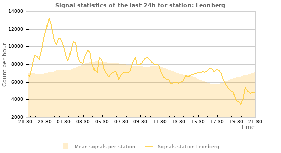 Graphs: Signal statistics