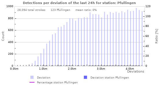 Graphs: Detections per deviation
