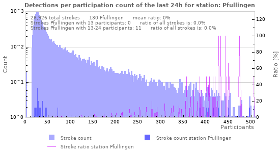 Graphs: Detections per participation count