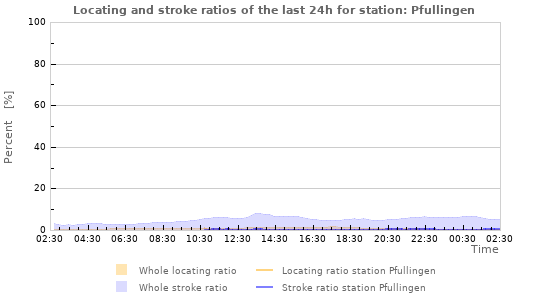 Graphs: Locating and stroke ratios
