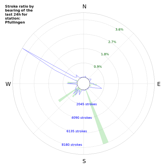 Graphs: Stroke ratio by bearing