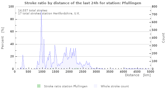 Graphs: Stroke ratio by distance