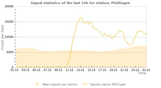 Graphs: Signal statistics