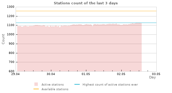 Graphs: Stations count
