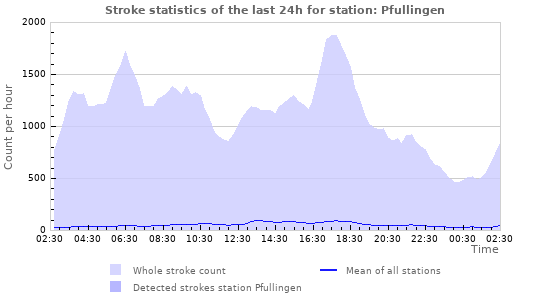 Graphs: Stroke statistics