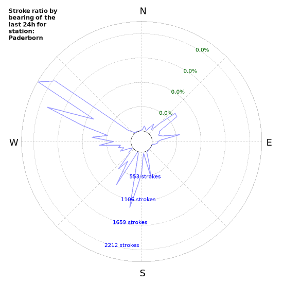 Graphs: Stroke ratio by bearing