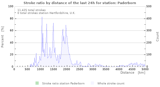 Graphs: Stroke ratio by distance